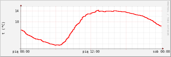 wykres przebiegu zmian temp powietrza