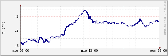 wykres przebiegu zmian temp. punktu rosy