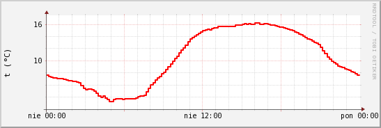 wykres przebiegu zmian temp powietrza