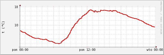 wykres przebiegu zmian temp powietrza