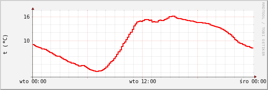 wykres przebiegu zmian temp powietrza