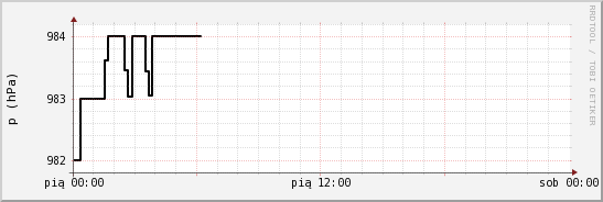 wykres przebiegu zmian ciśnienie