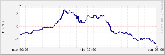 wykres przebiegu zmian temp. punktu rosy