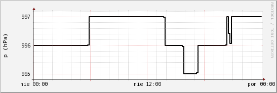 wykres przebiegu zmian ciśnienie