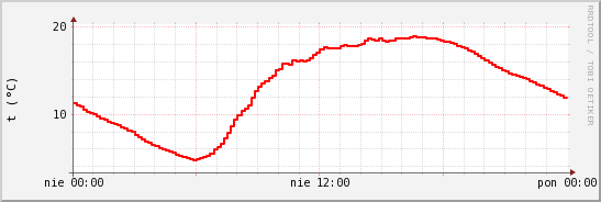 wykres przebiegu zmian temp powietrza