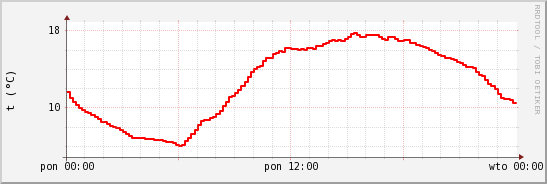 wykres przebiegu zmian temp powietrza