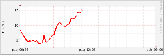 wykres przebiegu zmian temp powietrza