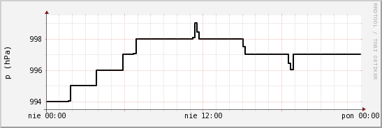 wykres przebiegu zmian ciśnienie