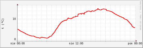 wykres przebiegu zmian temp powietrza