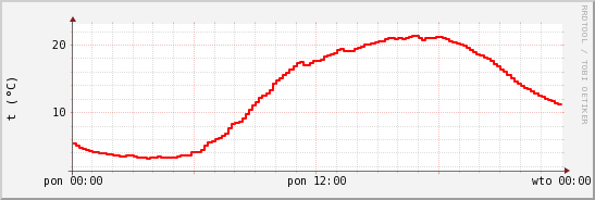 wykres przebiegu zmian temp powietrza