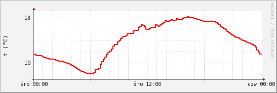 wykres przebiegu zmian temp powietrza