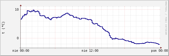 wykres przebiegu zmian temp. punktu rosy