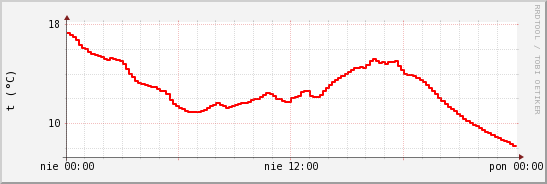 wykres przebiegu zmian temp powietrza