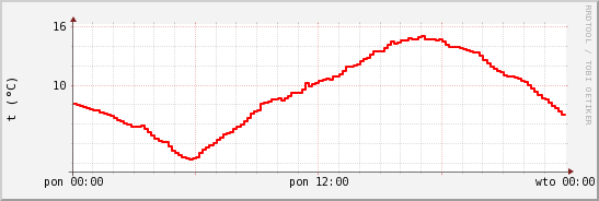 wykres przebiegu zmian temp powietrza