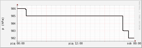 wykres przebiegu zmian ciśnienie
