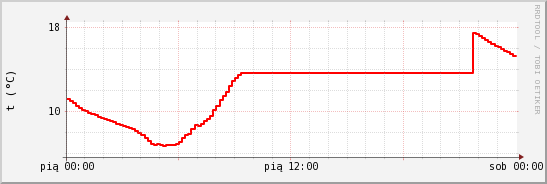 wykres przebiegu zmian temp powietrza