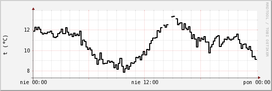 wykres przebiegu zmian windchill temp.