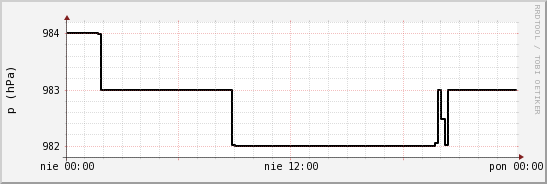 wykres przebiegu zmian ciśnienie