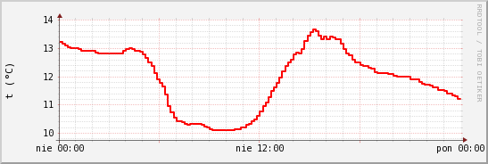 wykres przebiegu zmian temp powietrza