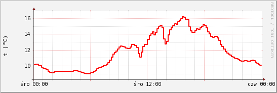 wykres przebiegu zmian temp powietrza