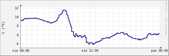 wykres przebiegu zmian temp. punktu rosy