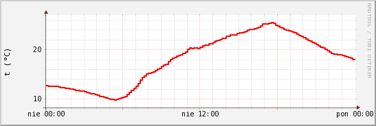 wykres przebiegu zmian temp powietrza