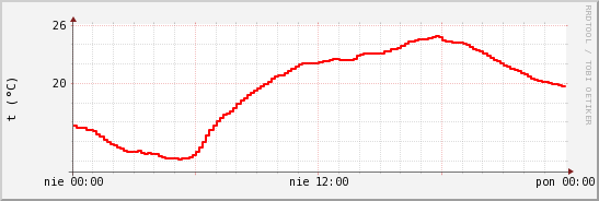 wykres przebiegu zmian temp powietrza