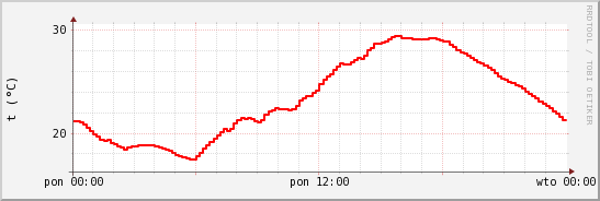 wykres przebiegu zmian temp powietrza