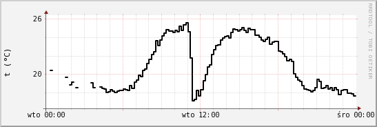 wykres przebiegu zmian windchill temp.