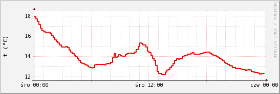 wykres przebiegu zmian temp powietrza