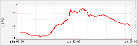 wykres przebiegu zmian temp powietrza