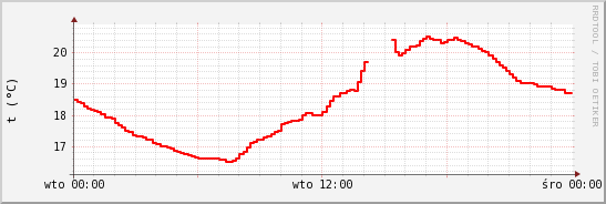 wykres przebiegu zmian temp powietrza