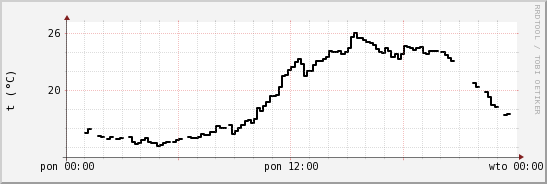 wykres przebiegu zmian windchill temp.