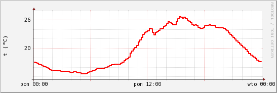 wykres przebiegu zmian temp powietrza