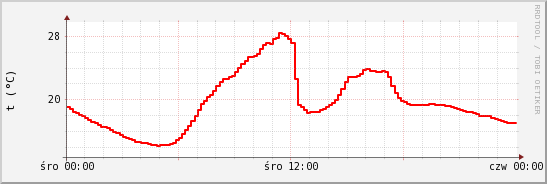 wykres przebiegu zmian temp powietrza