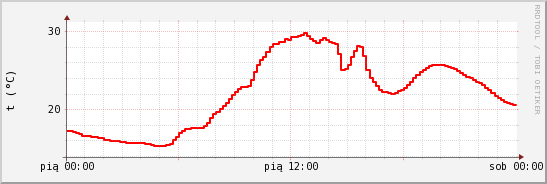 wykres przebiegu zmian temp powietrza