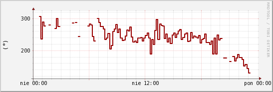 wykres przebiegu zmian kierunek wiatru (średni)