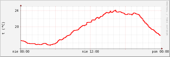 wykres przebiegu zmian temp powietrza