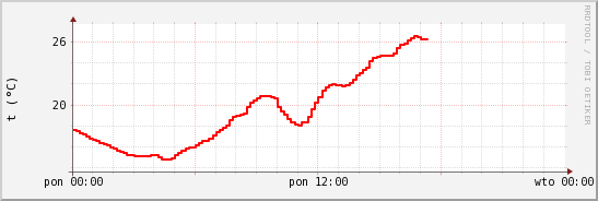 wykres przebiegu zmian temp powietrza