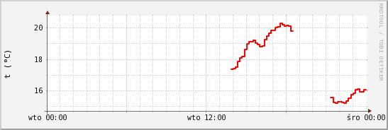 wykres przebiegu zmian temp powietrza
