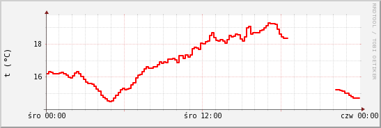 wykres przebiegu zmian temp powietrza