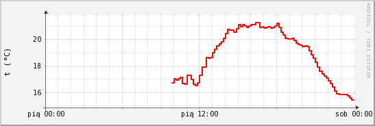 wykres przebiegu zmian temp powietrza
