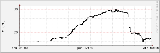 wykres przebiegu zmian windchill temp.