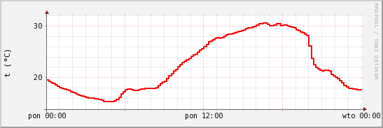 wykres przebiegu zmian temp powietrza