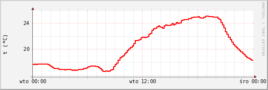 wykres przebiegu zmian temp powietrza