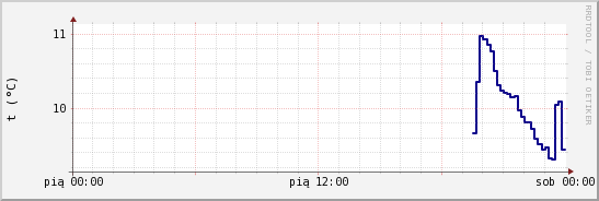wykres przebiegu zmian temp. punktu rosy