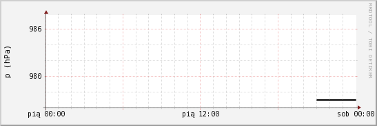 wykres przebiegu zmian ciśnienie