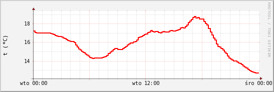 wykres przebiegu zmian temp powietrza