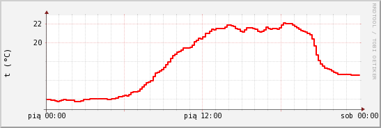 wykres przebiegu zmian temp powietrza