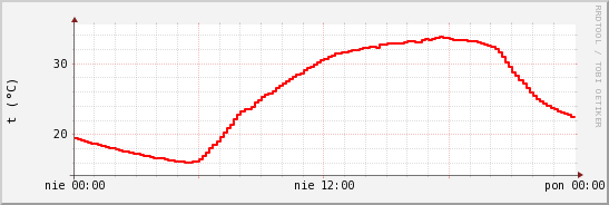 wykres przebiegu zmian temp powietrza